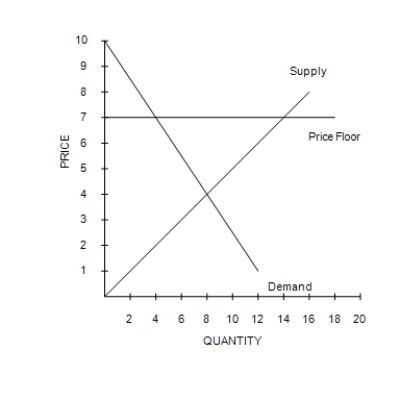 Figure 6-4 Graph (a)  Graph (b)       ​ ​ -Refer to Figure 6-4. In graph (b) , there will be A) a shortage. B) equilibrium in the market. C) a surplus. D) lines of people waiting to buy the good.