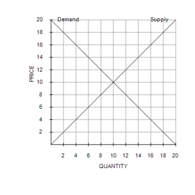 Figure 6-5    -Refer to Figure 6-5. Which of the following statements is not correct? A) When the price is $10, quantity supplied equals quantity demanded. B) When the price is $6, there is a surplus of 8 units. C) When the price is $12, there is a surplus of 4 units. D) When the price is $16, quantity supplied exceeds quantity demanded by 12 units.