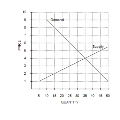 Figure 6-6    -Refer to Figure 6-6. When a certain price control is imposed on this market, the resulting quantity of the good that is actually bought and sold is such that buyers are willing and able to pay a maximum of P<sub>1</sub> dollars per unit for that quantity and sellers are willing and able to accept a minimum of P<sub>2</sub> dollars per unit for that quantity. If P<sub>1</sub> − P<sub>2</sub> = $3, then the price control is A) only a price ceiling of $3.00. B) only a price ceiling of $6.00. C) only a price floor of $6.00. D) either a price ceiling of $3.00 or a price floor of $6.00.