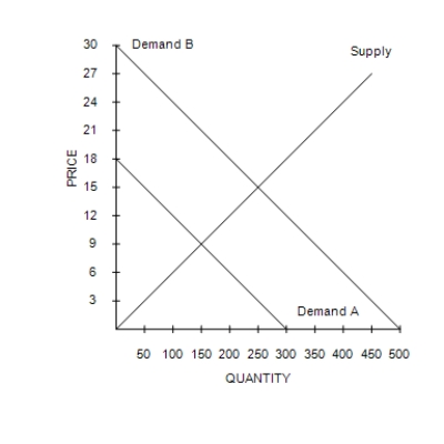 Figure 6-7    -Refer to Figure 6-7. Which of the following statements is not correct? A) A government-imposed price of $12 would be a binding price floor if market demand is Demand A and a binding price ceiling if market demand is Demand B. B) A government-imposed price of $15 would be a binding price ceiling if market demand is either Demand A or Demand B. C) A government-imposed price of $6 would be a binding price ceiling if market demand is either Demand A or Demand B. D) A government-imposed price of $15 would be a binding price floor if market demand is Demand A and a nonbinding price ceiling if market demand is Demand B.