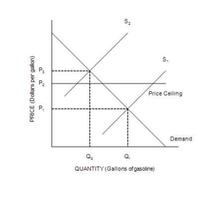 Figure 6-8    -Refer to Figure 6-8. When the price ceiling is enforced in this market, and the supply curve for gasoline shifts from S<sub>1</sub> to S<sub>2</sub>, the resulting quantity of gasoline that is bought and sold is A) less than Q<sub>3</sub>. B) Q<sub>3.</sub> C) between Q<sub>1</sub> and Q<sub>3</sub> D) at least Q<sub>1</sub>.