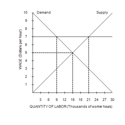 Figure 6-9    -Refer to Figure 6-9. In this market, a minimum wage of $7 is A) binding and creates a labor shortage. B) binding and creates unemployment. C) nonbinding and creates a labor shortage. D) nonbinding and creates neither a labor shortage nor unemployment.