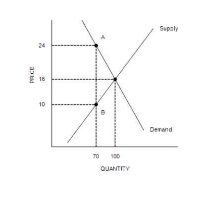 Figure 6-10 The vertical distance between points A and B represents the tax in the market.    -Refer to Figure 6-10. The amount of the tax per unit is A) $6. B) $8. C) $14. D) $18.