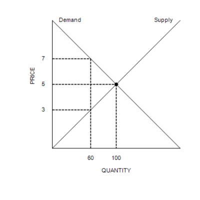 Figure 6-11 ​    -Refer to Figure 6-11. Suppose a tax of $2 per unit is imposed on this market. Which of the following is correct? A) One-fourth of the burden of the tax will fall on buyers, and three-fourths of the burden of the tax will fall on sellers. B) One-third of the burden of the tax will fall on buyers, and two-thirds of the burden of the tax will fall on sellers. C) One-half of the burden of the tax will fall on buyers, and one-half of the burden of the tax will fall on sellers. D) Two-thirds of the burden of the tax will fall on buyers, and one-third of the burden of the tax will fall on sellers.