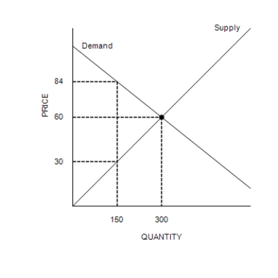 Figure 6-12    ​ ​ -Refer to Figure 6-12. Suppose a tax of $84 per unit is imposed on this market. Which of the following is correct? A) Buyers and sellers will share the burden of the tax equally. B) Sellers will bear more of the burden of the tax than buyers will. C) Buyers will bear more of the burden of the tax than sellers will. D) There is no tax burden.