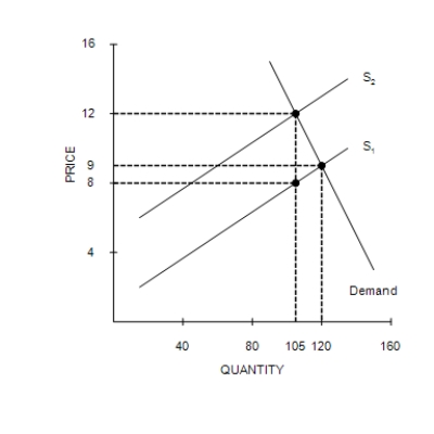 Figure 6-13    -Refer to Figure 6-13. What is the amount of the tax per unit? A) $1 B) $2 C) $3 D) $4