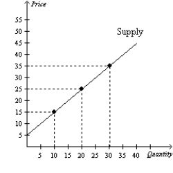 Figure 5-8    ​ -Refer to Figure 5-21. Using the midpoint method, what is the price elasticity of supply between $15 and $25?