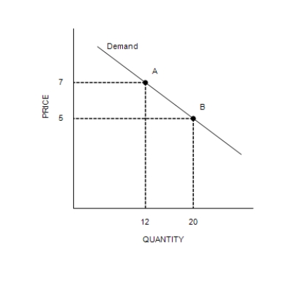 Figure 5-1    -Refer to Figure 5-1. Between point A and point B on the graph, demand is A) perfectly elastic. B) inelastic. C) unit elastic. D) elastic, but not perfectly elastic.