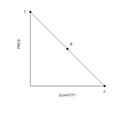 Figure 5-2    ​ -Refer to Figure 5-2. The section of the demand curve at point B represents the A) unit section of the demand curve. B) elastic section of the demand curve. C) inelastic section of the demand curve. D) perfectly elastic section of the demand curve.