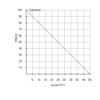 Figure 5-3    ​ -Refer to Figure 5-3. The maximum value of total revenue corresponds to a price of A) $20. B) $50. C) $70. D) $100.