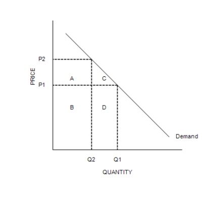 Figure 5-4    -Refer to Figure 5-4. If rectangle D is larger than rectangle A, then which of the following is not correct? A) Demand is elastic between prices P<sub>1</sub> and P<sub>2</sub>. B) A decrease in price from P<sub>2</sub> to P<sub>1</sub> will cause an increase in total revenue. C) The magnitude of the percentage change in price between P<sub>1</sub> and P<sub>2</sub> is smaller than the magnitude of the corresponding percent change in quantity demanded. D) An increase in price from P<sub>1</sub> to P<sub>2</sub> will cause an increase in total revenue.