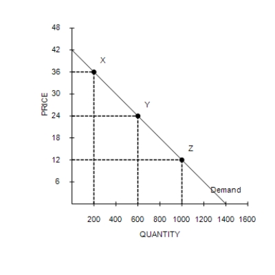 Figure 5-5    -Refer to Figure 5-5. Using the midpoint method, the price elasticity of demand between point X and point Y is A) 0.4. B) 1. C) 2. D) 2.5.