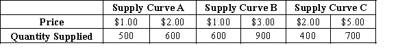 Table 5-4 ​ ​    -Refer to Table 5-4. Using the midpoint method, which of the three supply curves represents the least elastic supply? A) Supply curve A B) Supply curve B C) Supply curve C D) All three supply curves have the same elasticity.