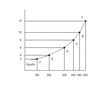 Figure 5-6    ​ -Refer to Figure 5-6. Using the midpoint method, what is the price elasticity of supply between points F and E? A) 2.33 B) 0.67 C) 0.29 D) 0.43