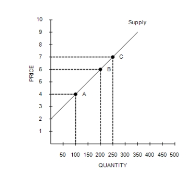 Figure 5-7    -Refer to Figure 5-7. Using the midpoint method, what is the price elasticity of supply between point B and point C? A) 1.44 B) 1.29 C) 0.96 D) 0.69