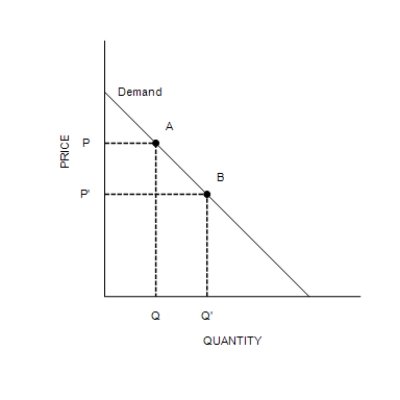 Figure 4-1   ​ -Refer to Figure 4-1. It is apparent from the figure that the A) good is inferior. B) demand for the good decreases as income increases. C) demand for the good conforms to the law of demand. D) good is a normal good.
