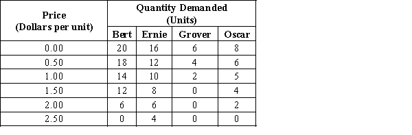 Table 4-2 ​ ​    ​ ​ -Refer to Table 4-2. If these are the only four buyers in the market, then the market quantity demanded at a price of $1.50 is A) 12 units. B) 30 units. C) 8 units. D) 24 units.