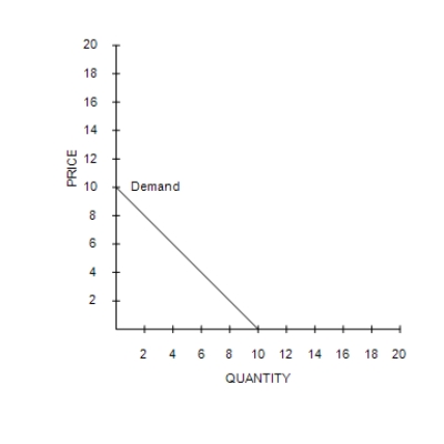 Figure 4-2 ​ Consumer 1 Consumer 2     ​ ​ ​ -Refer to Figure 4-2. If these are the only two consumers in the market, then the market quantity demanded at a price of $6 is A) 19 units. B) 4 units. C) 8 units. D) 25 units.