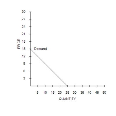 Figure 4-2 ​ Consumer 1 Consumer 2     ​ ​ ​ -Refer to Figure 4-2. If these are the only two consumers in the market, then the market quantity demanded at a price of $6 is A) 19 units. B) 4 units. C) 8 units. D) 25 units.
