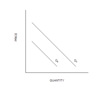 Figure 4-3   -Refer to Figure 4-3. The shift from D<sub>a</sub> to D<sub>b</sub> in the market for potato chips could be caused by A) a decrease in the price of potato chips. B) a decrease in income, assuming that potato chips are a normal good. C) an announcement by the FDA that potato chips cause high blood pressure. D) an increase in the price of a pretzels.