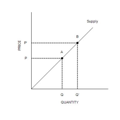 Figure 4-4   -Refer to Figure 4-4. The movement from point A to point B on the graph is caused by A) a decrease in the price of the good. B) an increase in the price of the good. C) an advance in production technology. D) a decrease in input prices.