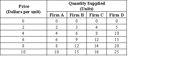 Table 4-4 ​ ​    ​ ​ -Refer to Table 4-4. If these are the only four sellers in the market, then when the price increases from $4 to $6, the market quantity supplied A) increases by 28 units. B) increases by 14 units. C) decreases by 42 units. D) increases by 10 units.