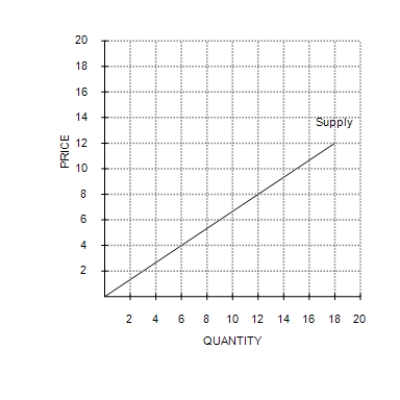 Figure 4-5 ​ Firm A Firm B     -Refer to Figure 4-5. If these are the only two sellers in the market, then the market quantity supplied at a price of $8 is A) 16 units. B) 12 units. C) 33 units. D) 28 units.