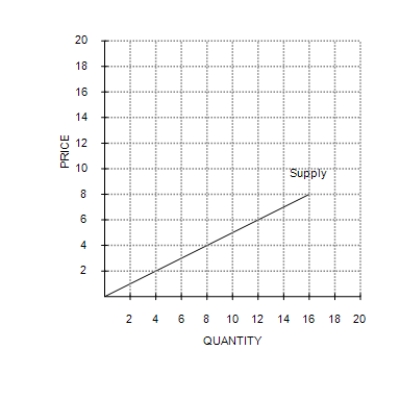 Figure 4-5 ​ Firm A Firm B     -Refer to Figure 4-5. If these are the only two sellers in the market, then the market quantity supplied at a price of $8 is A) 16 units. B) 12 units. C) 33 units. D) 28 units.