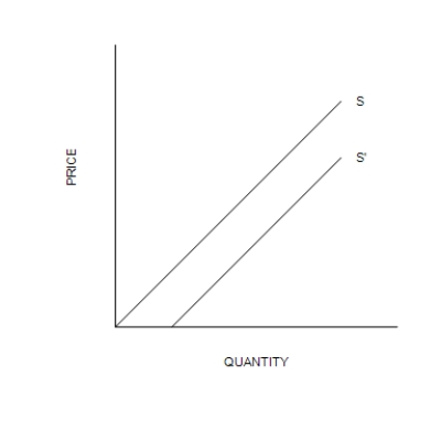 Figure 4-6   -Refer to Figure 4-6. The shift from S to S' could be caused by A) a decrease in the number of sellers. B) an improvement in production technology. C) an increase in income. D) a decrease in the price of the good.
