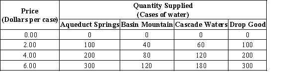 Table 4-5    -Refer to Table 4-5. If the four suppliers listed are the only suppliers in this market and the market quantity demanded is 600 cases when the price is $4.00, which of the following statements is correct? A) The market is in equilibrium at a price of $4.00. B) There is a shortage of 200 cases at a price of $4.00. C) There is a surplus of 200 cases at a price of $4.00. D) There is a shortage of 230 cases at a price of $4.00.