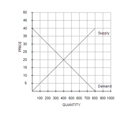 Figure 4-7   ​ -Refer to Figure 4-7. At a price of $15, there would be a A) surplus of 200 units. B) surplus of 100 units. C) shortage of 200 units. D) shortage of 100 units.