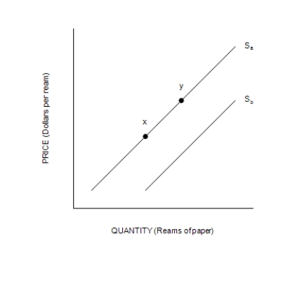 Figure 4-9   ​ -Refer to Figure 4-9. All else equal, an increase in the use of laptop computers for note-taking would cause a move from A) x to y. B) y to x. C) S<sub>a</sub> to S<sub>b</sub>. D) S<sub>b</sub> to S<sub>a</sub>.