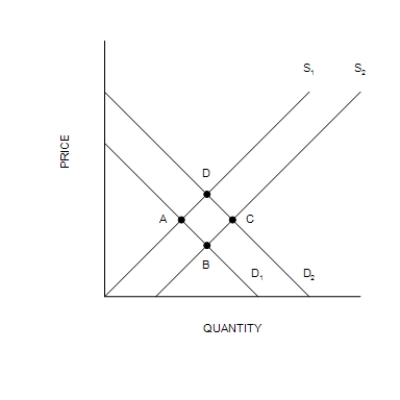 Figure 4-10   -Refer to Figure 4-10. Which of the following movements would illustrate the effect of an increase in the price of binders on the market for paper? A) Point A to Point B B) Point C to Point B C) Point C to Point D D) Point A to Point D