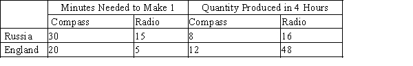 Table 3-13    -Refer to Table 3-13. Which country has an absolute advantage in producing radios?