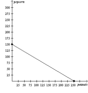 The only two countries in the world, Alpha and Omega, face the following production possibilities frontiers. Alpha's Production Possibilities Frontier Omega's Production Possibilities Frontier     ​  a.Assume that each country decides to use half of its resources in the production of each good.Show these points on the graphs for each country as point A. b.If these countries choose not to trade, what would be the total world production of popcorn and peanuts? c.Now suppose that each country decides to specialize in the good in which each has a comparative advantage.By specializing, what is the total world production of each product now? d.If each country decides to trade 100 units of popcorn for 100 units of peanuts, show on the graphs the gain each country would receive from trade.Label these points B.