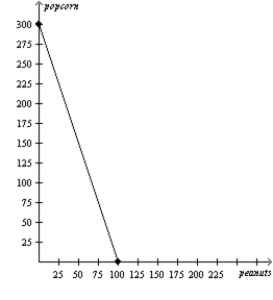 The only two countries in the world, Alpha and Omega, face the following production possibilities frontiers. Alpha's Production Possibilities Frontier Omega's Production Possibilities Frontier     ​  a.Assume that each country decides to use half of its resources in the production of each good.Show these points on the graphs for each country as point A. b.If these countries choose not to trade, what would be the total world production of popcorn and peanuts? c.Now suppose that each country decides to specialize in the good in which each has a comparative advantage.By specializing, what is the total world production of each product now? d.If each country decides to trade 100 units of popcorn for 100 units of peanuts, show on the graphs the gain each country would receive from trade.Label these points B.