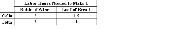 Table 3-1 Assume that Celia and John can switch between producing bread and wine at a constant rate. ​ ​    -Refer to Table 3-1. Assume that Celia and John each work 24 hours. What happens to total production if instead of each person spending 12 hours producing each good, Celia spends 21 hours producing wine and 3 hours producing bread and John spends 3 hours producing wine and 21 hours producing bread? A) The total production of bread and wine each rise. B) The total production of bread rises and the total production of wine falls. C) The total production of bread falls and the total production of wine rises. D) The total production of bread and wine each fall.