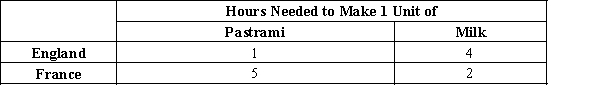 Table 3-2 ​ ​    ​ ​ -Refer to Table 3-2. Assume that England and France each has 40 labor hours available. If each country devotes 30 to production of pastrami and 10 to production of milk, then total production is A) 8 units of pastrami and 10 units of milk. B) 24 units of pastrami and 15 units of milk. C) 40 units of pastrami and 20 units of milk. D) 48 units of pastrami and 30 units of milk.