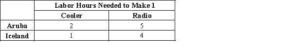 Table 3-3 Assume that Aruba and Iceland can switch between producing coolers and producing radios at a constant rate. ​ ​    -Refer to Table 3-3. Which of the following represents Aruba's production possibilities frontier when 100 labor hours are available? A) ​   B) ​   C) ​   D) ​  
