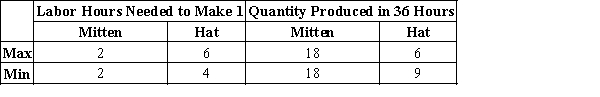 Table 3-6 Assume that Max and Min can switch between producing mittens and producing hats at a constant rate. ​ ​    -Refer to Table 3-6. Which of the following points is on Max's production possibilities frontier, based on a 36-hour production period? A) (18 mittens, 0 hats)  B) (15 mittens, 8 hats)  C) (16 mittens, 10 hats)  D) (0 mittens, 12 hats) 