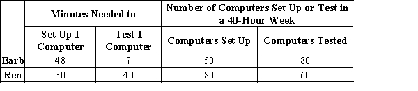 Table 3-7 Barb and Ren run a business that sets up and tests computers. Assume that Barb and Ren can switch between setting up and testing computers at a constant rate. The following table applies. ​ ​    -Refer to Table 3-7. The number of minutes needed by Barb to test a computer is A) 36. B) 48. C) 30. D) 64.