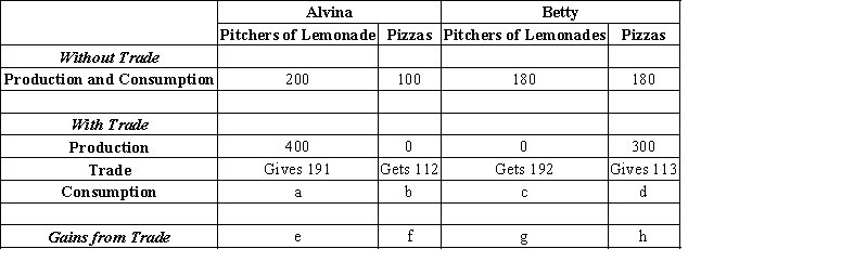 Table 3-9 Summary of the Gains from Trade ​ ​    ​ -Refer to Table 3-9. The values in the table represent the amounts of lemonade and pizzas that Alice and Betty can produce in one week without and with specialization and trade. What are Alice and Betty's gains from specialization and trade? A) Alice gains 9 pitchers of lemonade and 12 pizzas, while Betty gains 12 pitchers of lemonade and 7 pizzas. B) Alice gains 200 pitchers of lemonade and 100 pizzas, while Betty gains 180 pitchers of lemonade and 180 pizzas. C) Alice gains 12 pitchers of lemonade and 7 pizzas, while Betty gains 9 pitchers of lemonade and 9 pizzas. D) Alice gains 112 pitchers of lemonade and 0 pizzas, while Betty gains 0 pitchers of lemonade and 300 pizzas.