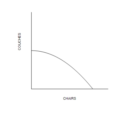 Figure 3-1 Graph (a)  Graph (b)       -Refer to Figure 3-1. The rate of trade-off between producing chairs and producing couches is constant in A) Graph (a)  only. B) Graph (b)  only. C) both Graph (a)  and graph (b) . D) neither Graph (a)  nor Graph (b) .