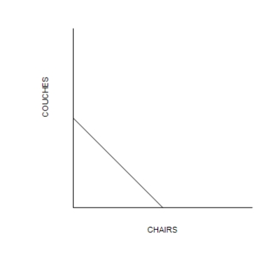 Figure 3-1 Graph (a)  Graph (b)       -Refer to Figure 3-1. The rate of trade-off between producing chairs and producing couches is constant in A) Graph (a)  only. B) Graph (b)  only. C) both Graph (a)  and graph (b) . D) neither Graph (a)  nor Graph (b) .