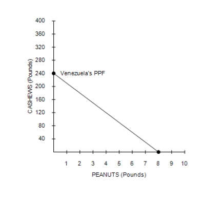  Figure 3-2    -Refer to Figure 3-2. If the production possibilities frontier shown is for 48 hours of production, then how long does it take Venezuela to make one pound of cashews? A)   \frac { 1 } { 5 }  hour B)   \frac { 1 } { 3 }  hour C) 3 hours D) 5 hours 