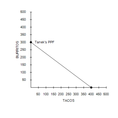 Figure 3-3      -Refer to Figure 3-3. If Tanek must work 0.2 hour to produce each taco, then his production possibilities frontier is based on how many hours of work? A) 40 hours B) 80 hours C) 400 hours D) 2000 hours
