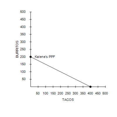 Figure 3-3      -Refer to Figure 3-3. If Tanek must work 0.2 hour to produce each taco, then his production possibilities frontier is based on how many hours of work? A) 40 hours B) 80 hours C) 400 hours D) 2000 hours