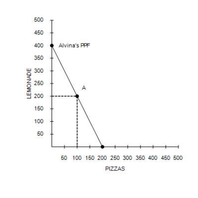 Figure 3-4      -Refer to Figure 3-4. If point A represents Alvina's current production and point B represents Betty's current production, under what circumstances can both Alvina and Betty benefit from specialization and trade? A) Alvina produces more pizzas and Betty produces more lemonade. B) Alvina produces more lemonade and Betty produces more pizzas. C) Both Alvina and Betty produce only pizzas. D) There are no circumstances under which both Alvina and Betty can benefit from specialization and trade.
