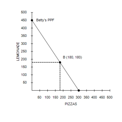 Figure 3-4      -Refer to Figure 3-4. If point A represents Alvina's current production and point B represents Betty's current production, under what circumstances can both Alvina and Betty benefit from specialization and trade? A) Alvina produces more pizzas and Betty produces more lemonade. B) Alvina produces more lemonade and Betty produces more pizzas. C) Both Alvina and Betty produce only pizzas. D) There are no circumstances under which both Alvina and Betty can benefit from specialization and trade.