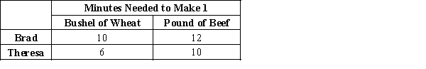 Table 3-10 Assume that Brad and Theresa can switch between producing wheat and producing beef at a constant rate. ​ ​    -Refer to Table 3-10. What is Teresa's opportunity cost of producing one bushel of wheat? A) 1/2 pound of beef B) 5/3 pounds of beef C) 3/5 pounds of beef D) 1 pound of beef